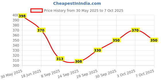 flipkart.com peacora CT-2000 Calculator BasicCalculator peacora Price History Graph from 30 May 2025 to 7 Oct 2025