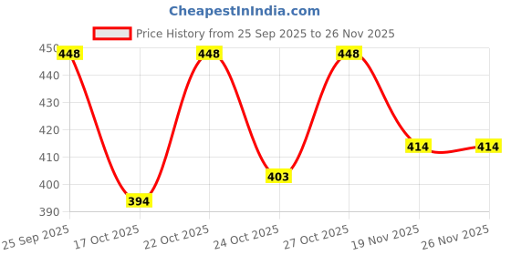 flipkart.com peacora for Builder Gel UV NailArt Kit Nail Extensions kit peacora Price History Graph from 25 Sep 2025 to 24 Nov 2025