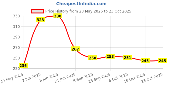 flipkart.com peacora Girls Blue Pouch peacora Price History Graph from 23 May 2025 to 21 Oct 2025