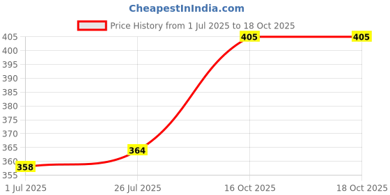 flipkart.com peacora Handheld Mini Tool for Embossing Resin Art 305 W Heat Gun peacora Price History Graph from 1 Jul 2025 to 18 Oct 2025