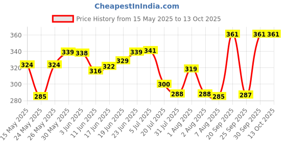 flipkart.com peacora Kuelox Sketch Fixative Spray For drawing Pastel Medium peacora Price History Graph from 15 May 2025 to 13 Oct 2025