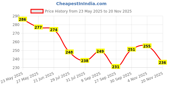 flipkart.com peacora Kuelox Sketch Fixative Spray For Drawing Pastel Medium peacora Price History Graph from 23 May 2025 to 20 Nov 2025
