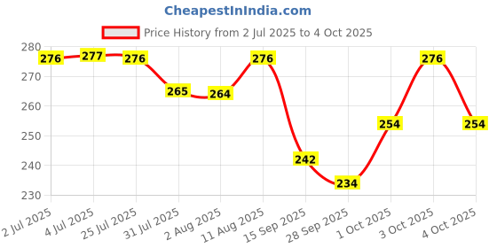 flipkart.com peacora MI-556N Gold Check & Correct Calculator Auto Replay Premium BasicCalculator peacora Price History Graph from 2 Jul 2025 to 4 Oct 2025