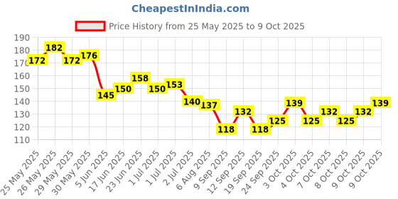 flipkart.com peacora nail art kit Combo 1 pusher 1 cuticle cutter 1 filer 1 buffer for women peacora Price History Graph from 25 May 2025 to 9 Oct 2025