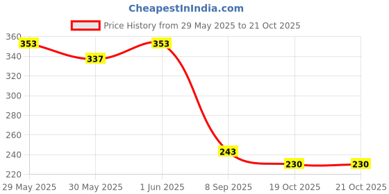 flipkart.com peacora Nail Polish MATTE TOP COAT Long Lasting Transparent with Smooth Glossy Finish MATTE TOP COAT peacora Price History Graph from 29 May 2025 to 19 Oct 2025