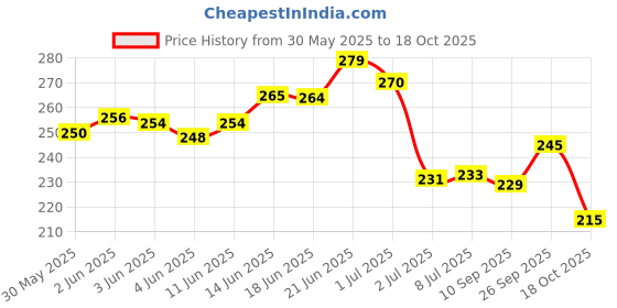 flipkart.com peacora Nail Polish Protector Base Coat Long Lasting Transparent W. Smooth Glossy Finish BASE COAT peacora Price History Graph from 30 May 2025 to 18 Oct 2025
