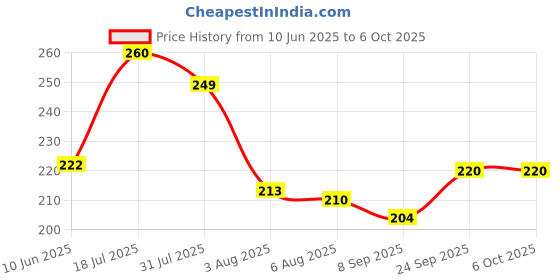 flipkart.com peacora OT-333: Stylish 12-Digit Calculator with Large Display and Responsive Keys OT-333C BasicCalculator peacora Price History Graph from 10 Jun 2025 to 5 Oct 2025