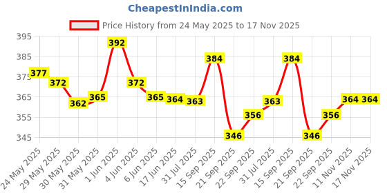 flipkart.com peacora Password - Cute UNICORN Double Layer Stationery BOX Organizer Art Plastic Pencil Box peacora Price History Graph from 24 May 2025 to 17 Nov 2025