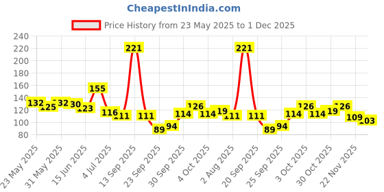 flipkart.com peacora Resin Bubble Remover Spray Solution 100ml peacora Price History Graph from 23 May 2025 to 1 Dec 2025