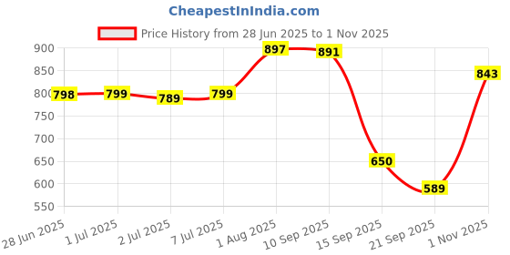 flipkart.com peacora Sketching Pencil Kit 45 Pcs Professional Graphite Charcoal Sketch & Drawing Kit peacora Price History Graph from 28 Jun 2025 to 1 Nov 2025