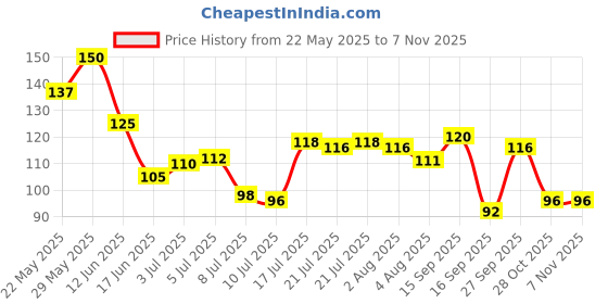 flipkart.com peacora Stainless Steel Lice Treatment Comb for Head Lice Remover Lice Egg Removal Comb peacora Price History Graph from 22 May 2025 to 6 Nov 2025