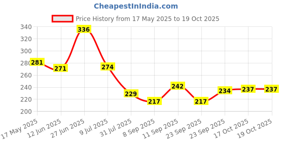 flipkart.com peacora Sun Mini & 25g UV Resin Hard Clear Glossy Finish for Artists & Professional peacora Price History Graph from 17 May 2025 to 19 Oct 2025