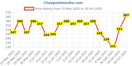 flipkart.com peacora Unbreakable Die-Cast Aloy Cars Toy Set for Kids - Set of 6, Multicolour peacora Price History Graph from 25 May 2025 to 20 Oct 2025