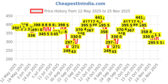 flipkart.com peafowl wholesale 1200 LEDs 10 m Blue Color Changing Strip Rice Lights peafowl wholesale Price History Graph from 12 May 2025 to 25 Nov 2025