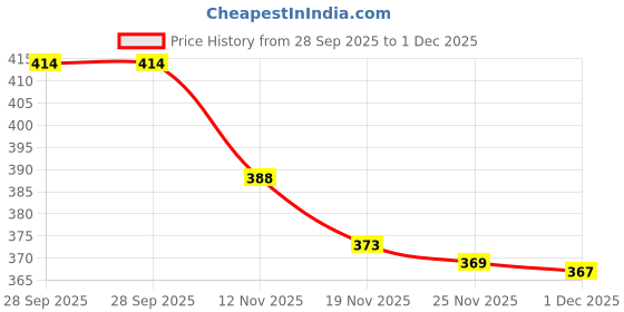 flipkart.com peafowl wholesale 1200 LEDs 10 m Blue Steady Strip Rice Lights peafowl wholesale Price History Graph from 28 Sep 2025 to 1 Dec 2025