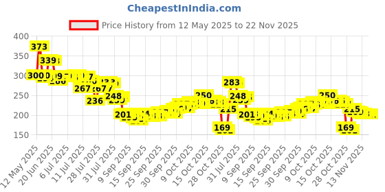flipkart.com peafowl wholesale 1200 LEDs 10 m Multicolor Steady Strip Rice Lights peafowl wholesale Price History Graph from 12 May 2025 to 22 Nov 2025