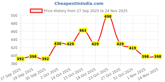 flipkart.com peafowl wholesale 1200 LEDs 10 m Pink Steady Strip Rice Lights peafowl wholesale Price History Graph from 27 Sep 2025 to 24 Nov 2025