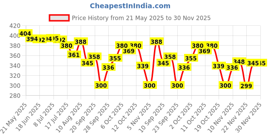 flipkart.com peafowl wholesale 1200 LEDs 10 m White Steady Strip Rice Lights peafowl wholesale Price History Graph from 21 May 2025 to 30 Nov 2025