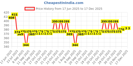 flipkart.com peafowl wholesale 1200 LEDs 10.16 m Green Steady Strip Rice Lights peafowl wholesale Price History Graph from 17 Jun 2025 to 17 Dec 2025