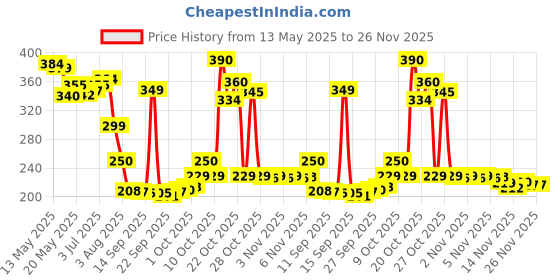 flipkart.com peafowl wholesale 1200 LEDs 10.16 m Multicolor Steady Strip Rice Lights peafowl wholesale Price History Graph from 13 May 2025 to 25 Nov 2025