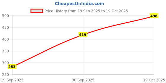 flipkart.com peafowl wholesale 1200 LEDs 10.16 m Pink Steady Strip Rice Lights peafowl wholesale Price History Graph from 19 Sep 2025 to 19 Oct 2025