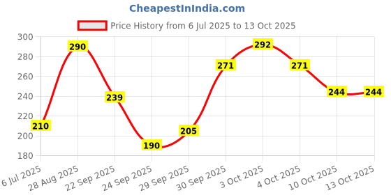 flipkart.com peafowl wholesale 1200 LEDs 5 m Multicolor Steady, Color Changing, Flickering Strip Rice Lights peafowl wholesale Price History Graph from 6 Jul 2025 to 10 Oct 2025