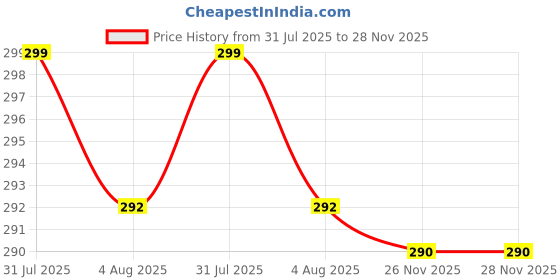 flipkart.com peafowl wholesale 1200 LEDs 5 m Yellow Steady Strip Rice Lights peafowl wholesale Price History Graph from 31 Jul 2025 to 28 Nov 2025