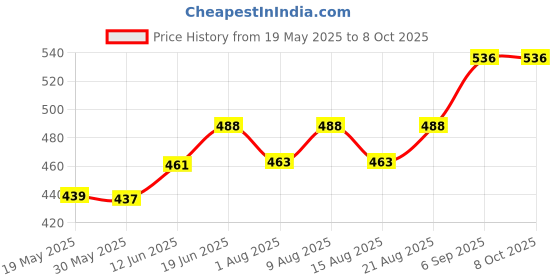 flipkart.com peak graze REFRIGERATOR SAFTY DOOR LOCK 3122 CHILD AND PET SAFTY LOCK,WITHOUT KEY SAFTY LOCK , 1 L Compact Refrigerator peak graze Price History Graph from 19 May 2025 to 8 Oct 2025