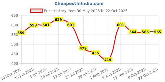 flipkart.com hot wheels PEAK PURSUT 7/10 CZINGER 21C TOY CAR hot wheels Price History Graph from 30 May 2025 to 22 Oct 2025