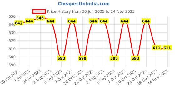 flipkart.com peakbazaar Heavy Rain UV-Protection 47 inch automatic Umbrella Windproof Monsoon Chhaata Umbrella peakbazaar Price History Graph from 30 Jun 2025 to 24 Nov 2025