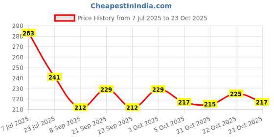 flipkart.com yogi Peakok Evil Eye Hanging Metal House Entrance Door & Office Decor Bronze Windchime yogi Price History Graph from 7 Jul 2025 to 23 Oct 2025
