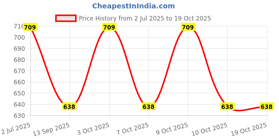 flipkart.com peakpack 25 L Gym Duffel Bag - New gym bag combo for gym bag gym shaker bottle - Black peakpack Price History Graph from 2 Jul 2025 to 18 Oct 2025