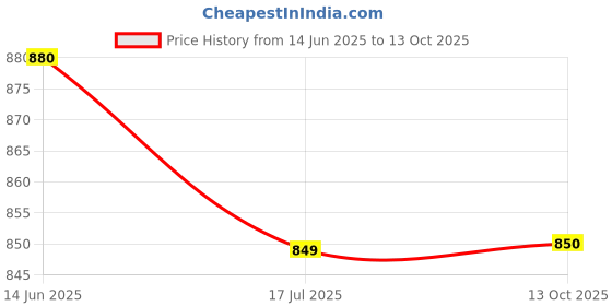 flipkart.com mi arcus Peanuts Snoopy Printed baby Nest for Kids Sleeping Bag mi arcus Price History Graph from 14 Jun 2025 to 13 Oct 2025