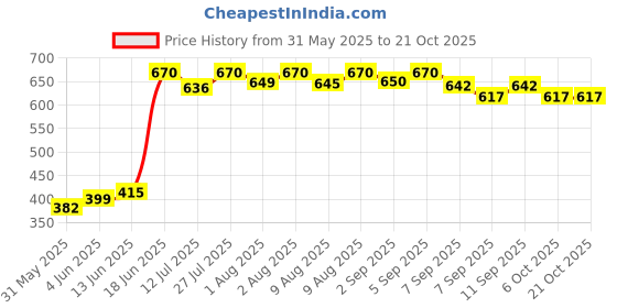 flipkart.com peapod Baby Potty Training Seat Potty Toilet Chair Removable Tray & Closing Lid Potty Seat peapod Price History Graph from 31 May 2025 to 21 Oct 2025
