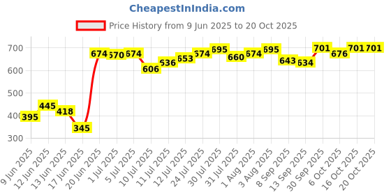 flipkart.com peapod Baby Potty Training Toilet Chair Removable Tray & Closing Lid Potty Seat peapod Price History Graph from 9 Jun 2025 to 19 Oct 2025