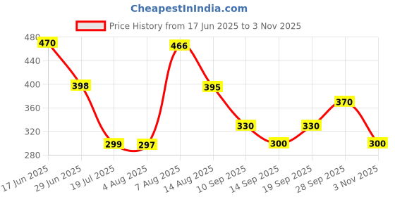 flipkart.com dvn Pear Lamp, Pear Led Light Lamp, Pear Touch Silicone Lamp Night Lamp dvn Price History Graph from 17 Jun 2025 to 3 Nov 2025