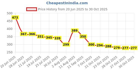 flipkart.com galox Pear Night Lamp for Kids Room, LED Rechargeable Tap Control 7 Color Changing Night Lamp galox Price History Graph from 20 Jun 2025 to 30 Oct 2025
