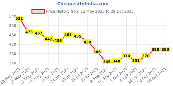 flipkart.com galox Pear Night Light for Kids Room, LED Rechargeable Tap Control 7 Color Change Lamp Night Lamp galox Price History Graph from 13 May 2025 to 29 Oct 2025