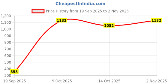 flipkart.com bhadiyadra Pear Night Light for Kids Table Lamp bhadiyadra Price History Graph from 19 Sep 2025 to 2 Nov 2025