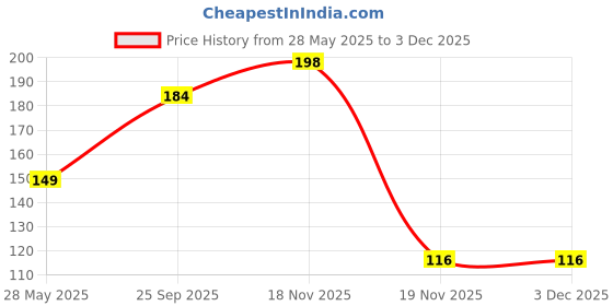 flipkart.com aquinnah Pear Plant aquinnah Price History Graph from 28 May 2025 to 2 Dec 2025
