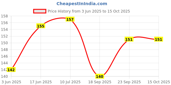 flipkart.com cloud farm Pear Plant cloud farm Price History Graph from 3 Jun 2025 to 15 Oct 2025