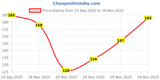 flipkart.com aquinnah Pear Plant aquinnah Price History Graph from 23 Sep 2025 to 29 Nov 2025