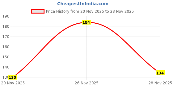 flipkart.com risenshine Pear Plant risenshine Price History Graph from 20 Nov 2025 to 28 Nov 2025