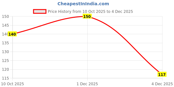 flipkart.com kpl pear Pear Plant kpl pear Price History Graph from 10 Oct 2025 to 4 Dec 2025