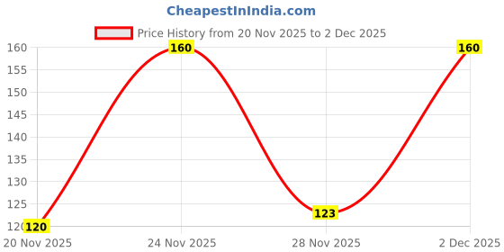 flipkart.com greencaart Pear Plant greencaart Price History Graph from 20 Nov 2025 to 28 Nov 2025