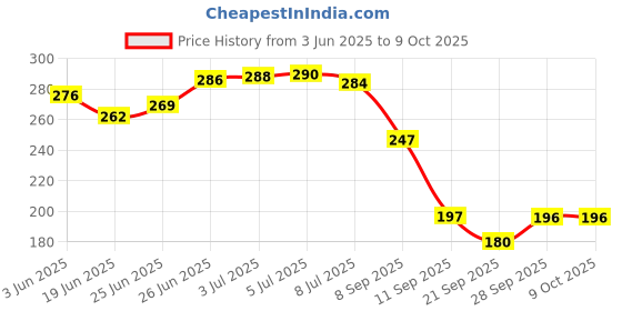 flipkart.com PEARIVE Exclusive Map Edition Anti-Slip Deskspread XXL 800mmx300mm Natural Rubber Gaming Mouse & Keyboard Pad Mousepad Price History Graph from 3 Jun 2025 to 8 Oct 2025