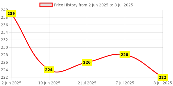 flipkart.com PEARIVE Extended & Large Gaming Mouse Pad| Stitched Embroidery Edges| Non-Slip Rubber Base |for Computer Laptop MacBook| Waterproof Keyboard Pad for Office & Home Mousepad Price History Graph from 2 Jun 2025 to 8 Jul 2025