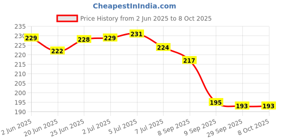 flipkart.com PEARIVE Gaming Mousepad Anti-Slip Extended XXL 700mmx300mm For Desktop Mousepad Price History Graph from 2 Jun 2025 to 7 Oct 2025