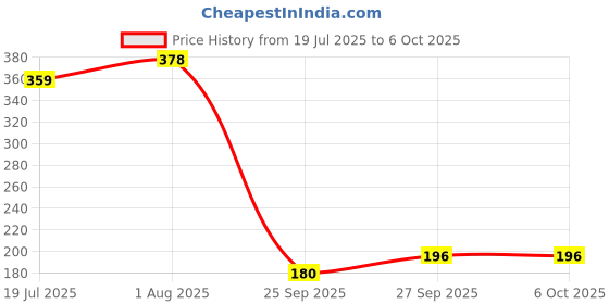 flipkart.com PEARIVE Gaming Mousepad Anti-Slip Extended XXL 700mmx300mm For Desktop Mousepad Price History Graph from 19 Jul 2025 to 6 Oct 2025