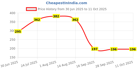 flipkart.com PEARIVE Premium Anti-Slip Deskspread XXL 700mmx300mm Natural Rubber Gaming Mouse & Keyboard Pad Mousepad Price History Graph from 30 Jun 2025 to 11 Oct 2025